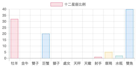 星座組成比例